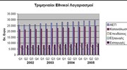 Κατά 3,8% αυξήθηκε το ΑΕΠ στο τρίτο τρίμηνο